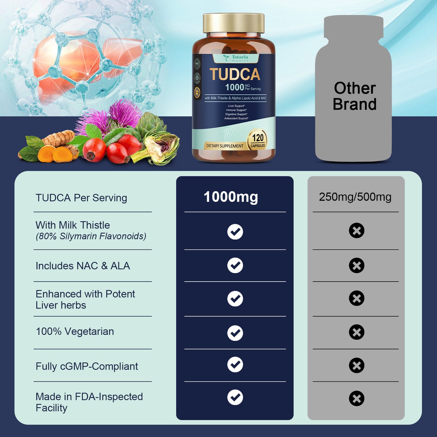 15-in-1 TUDCA Liver Supplement 1000mg with Milk Thistle & NAC